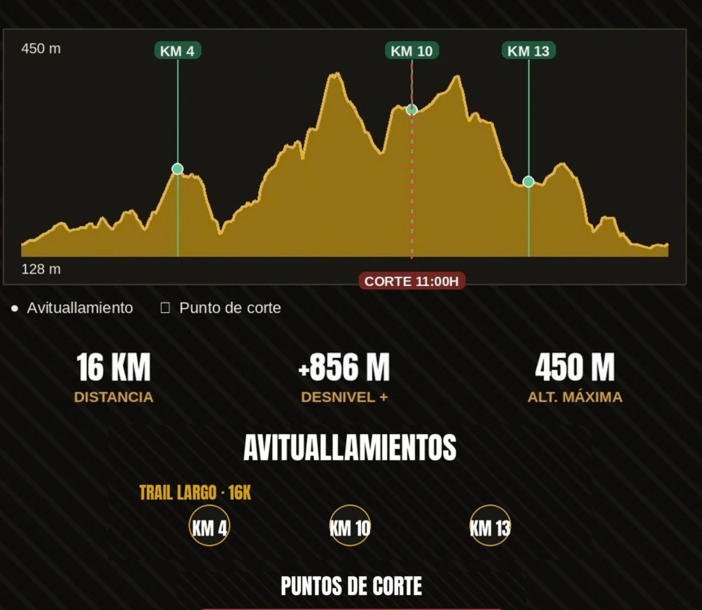 Perfil oficial Trail Largo 16K: distancia, desnivel, avituallamientos y puntos de corte